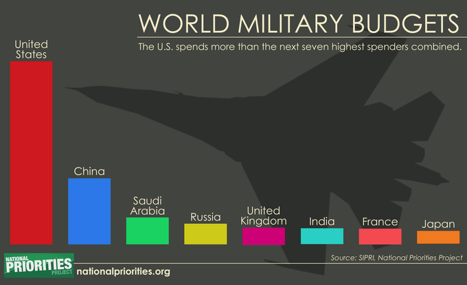 US military budgets