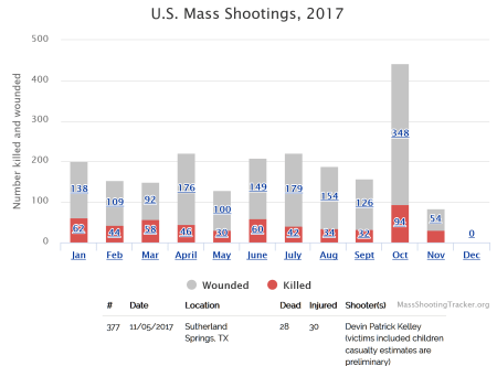 US Mass Shootings 2017
