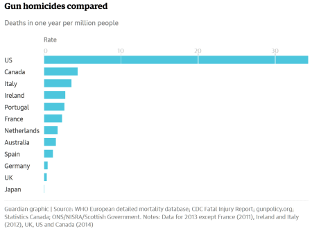 gun homicides in America